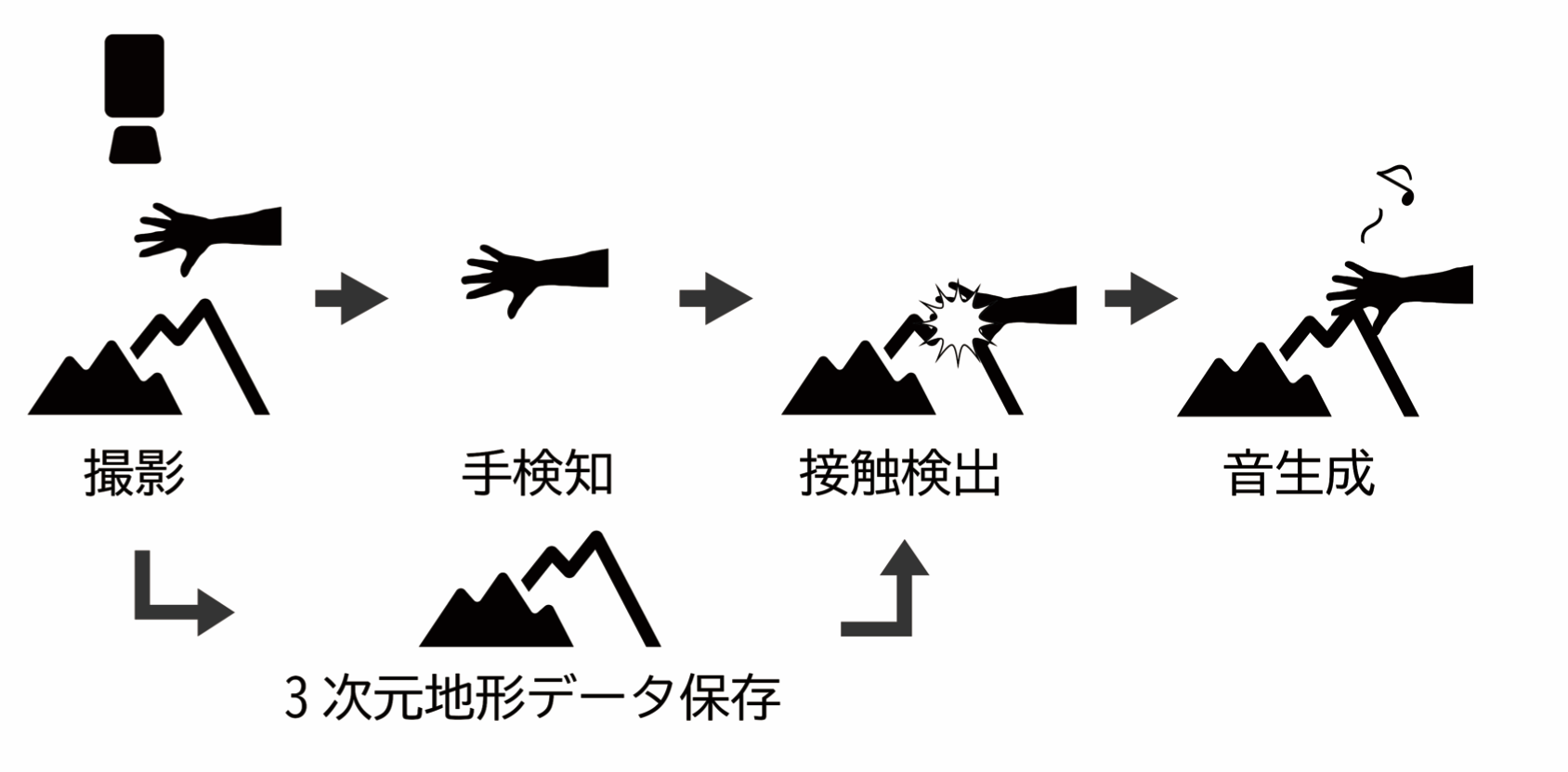 Geocussion 砂場楽器システム構成図 - カメラによる地形と手の検出から3次元データ処理、音生成までの技術的流れ